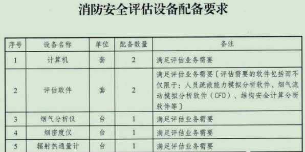 保定根據評估規范都用不上，那些消防安全評估設備真的需要購置嗎？