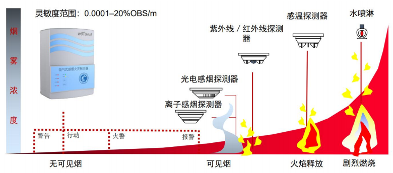 高靈敏度，提前數(shù)小時報警